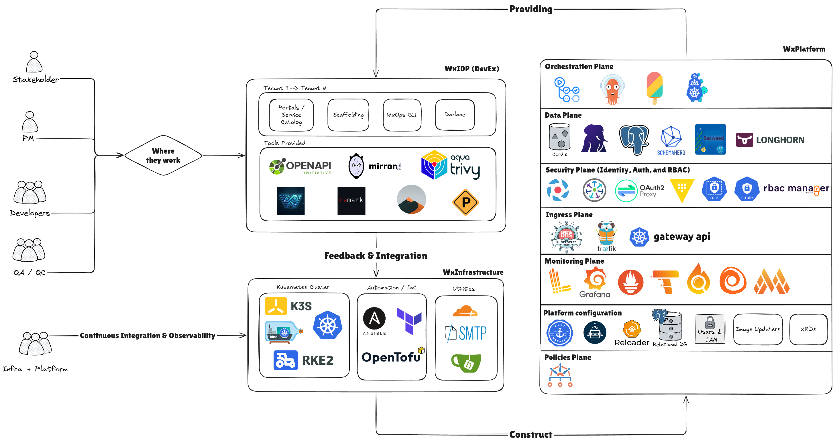 W'xOps platform landscape — stakeholders, the WxIDP portal, and the WxInfrastructure/WxPlatform planes