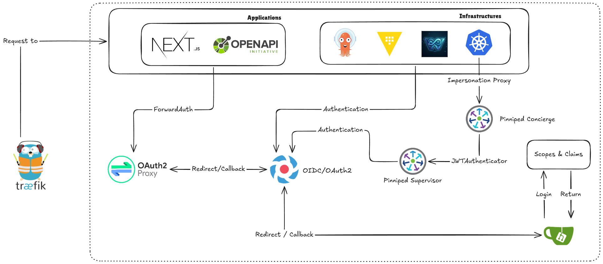 W'xOps OAuth2/OIDC flow — Dex, Pinniped Supervisor, and the portal session across spoke clusters